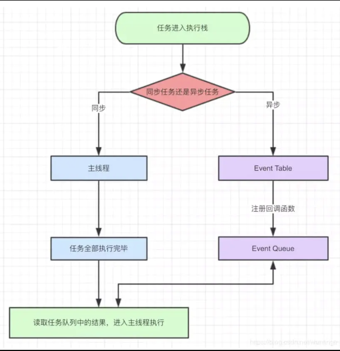 同步和异步