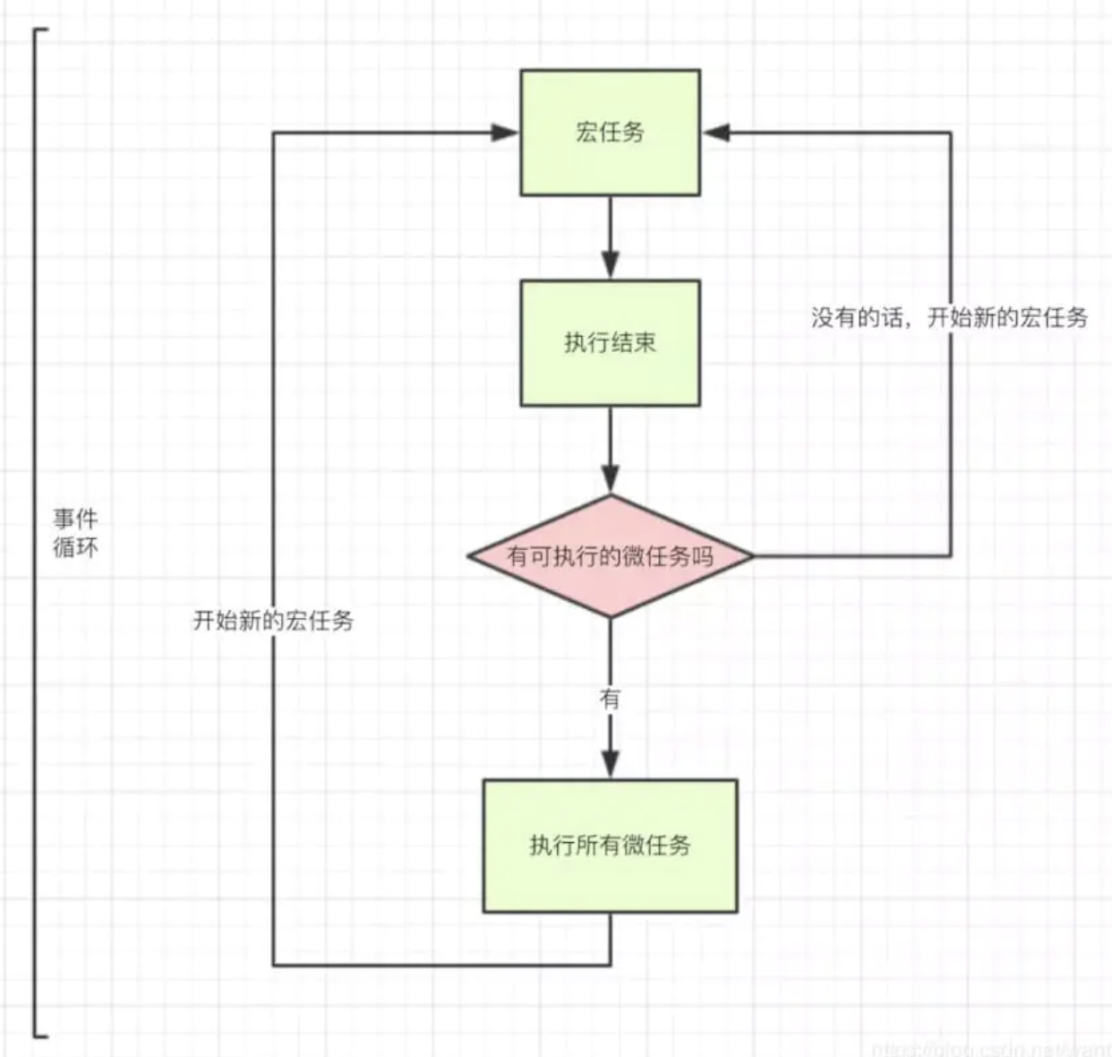 宏任务和微任务