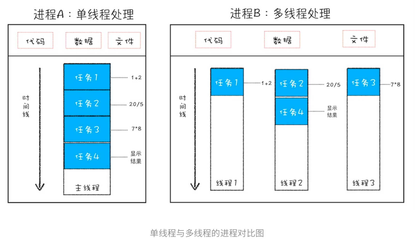 单线程与多线程的进程对比图