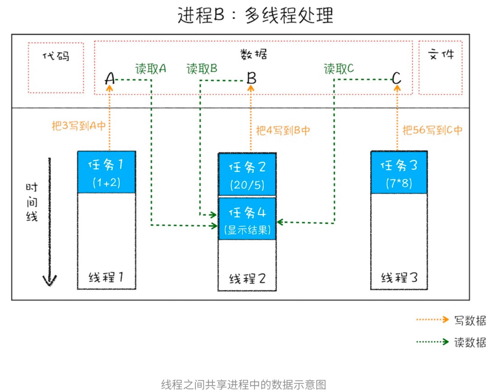 线程之间共享进程中的数据示意图