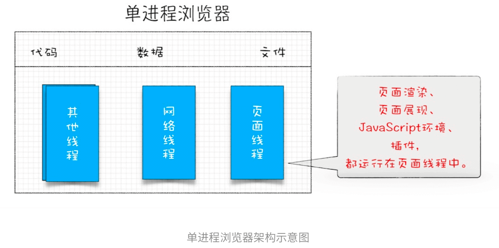 单进程浏览器架构示意图