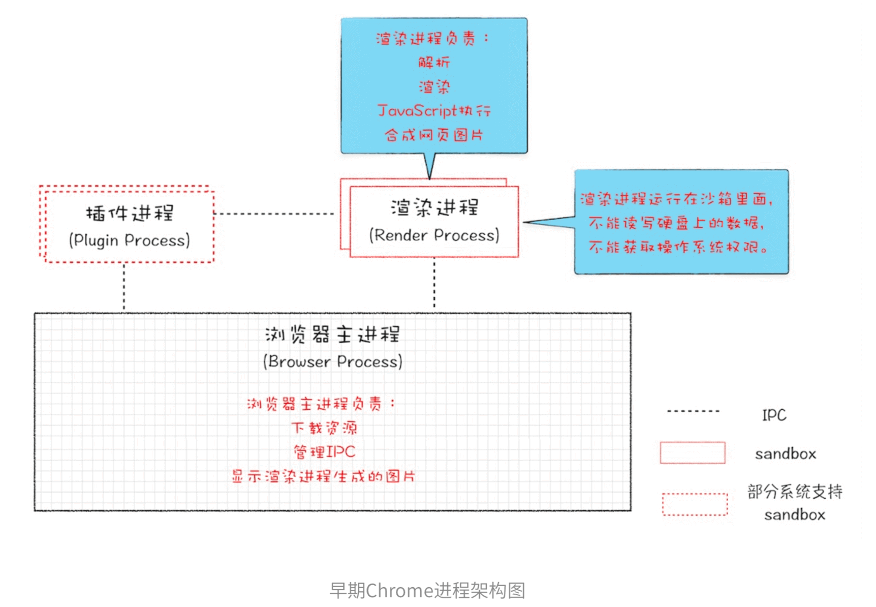 早期Chrome进程架构图