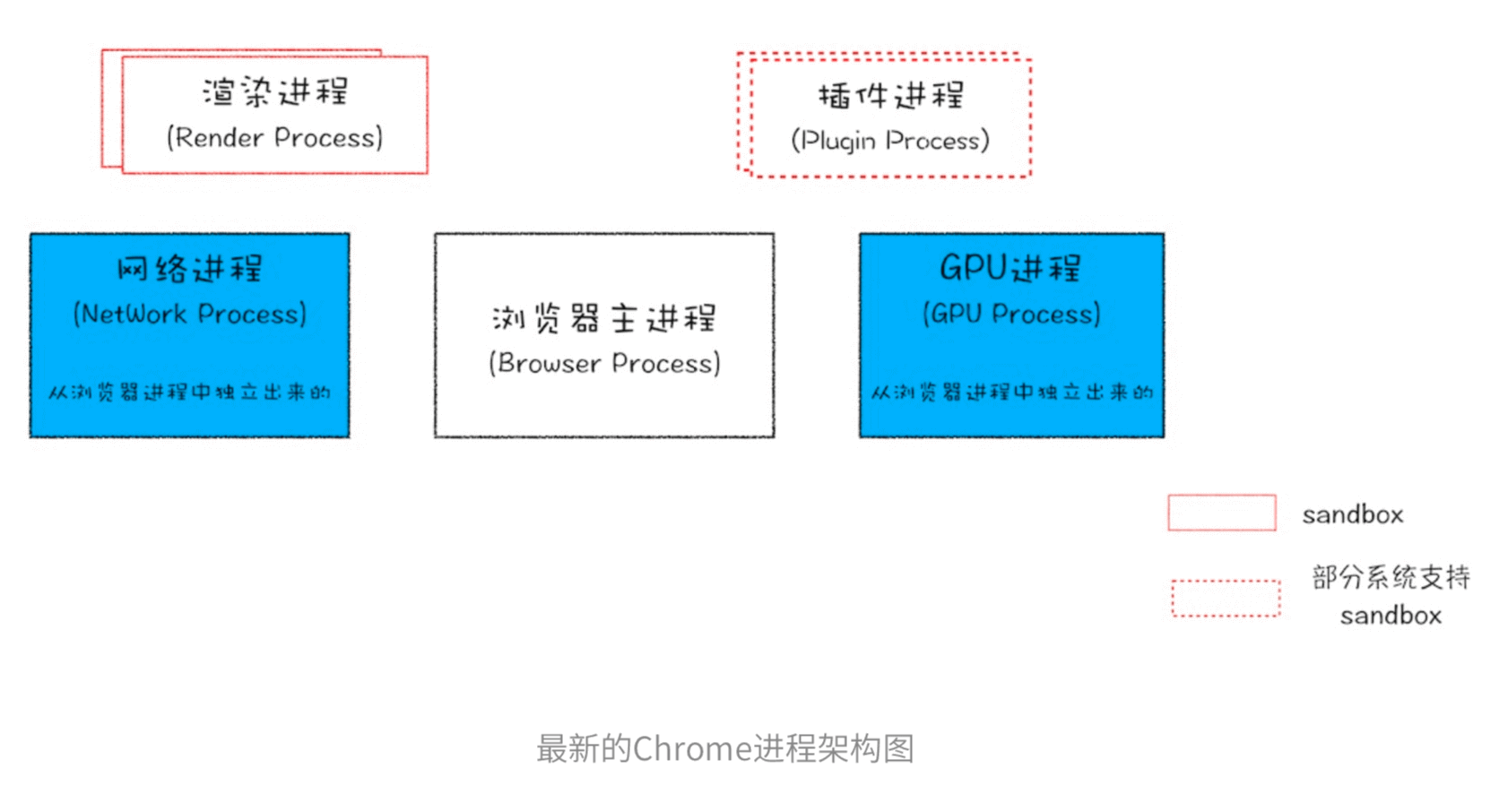 早期Chrome进程架构图