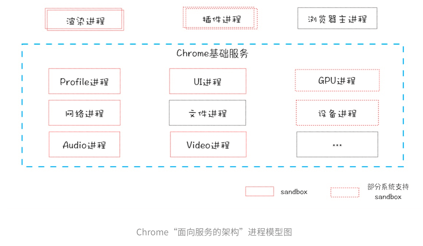 Chrome“面向服务的架构”进程模型图