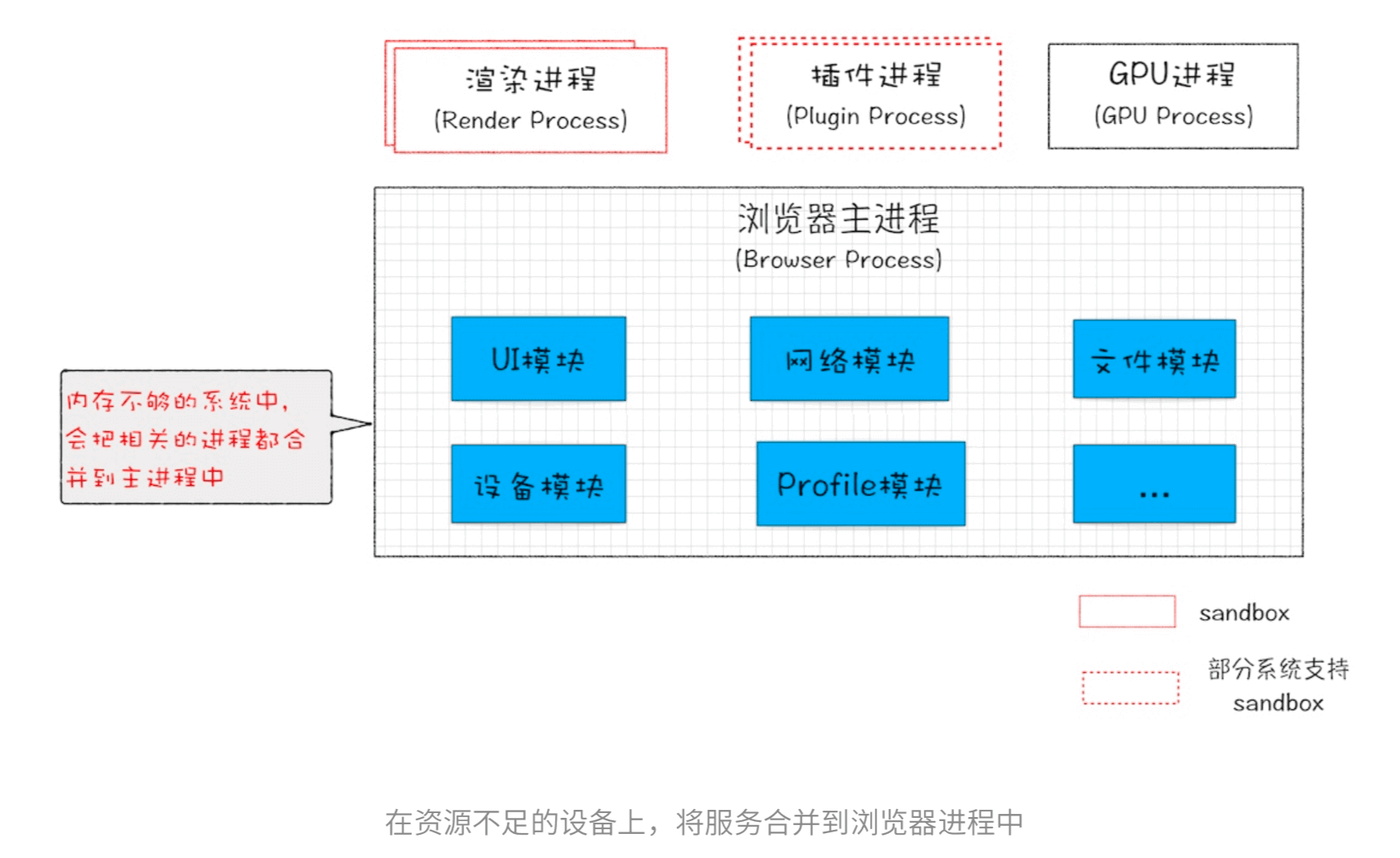 Chrome“面向服务的架构”进程模型图