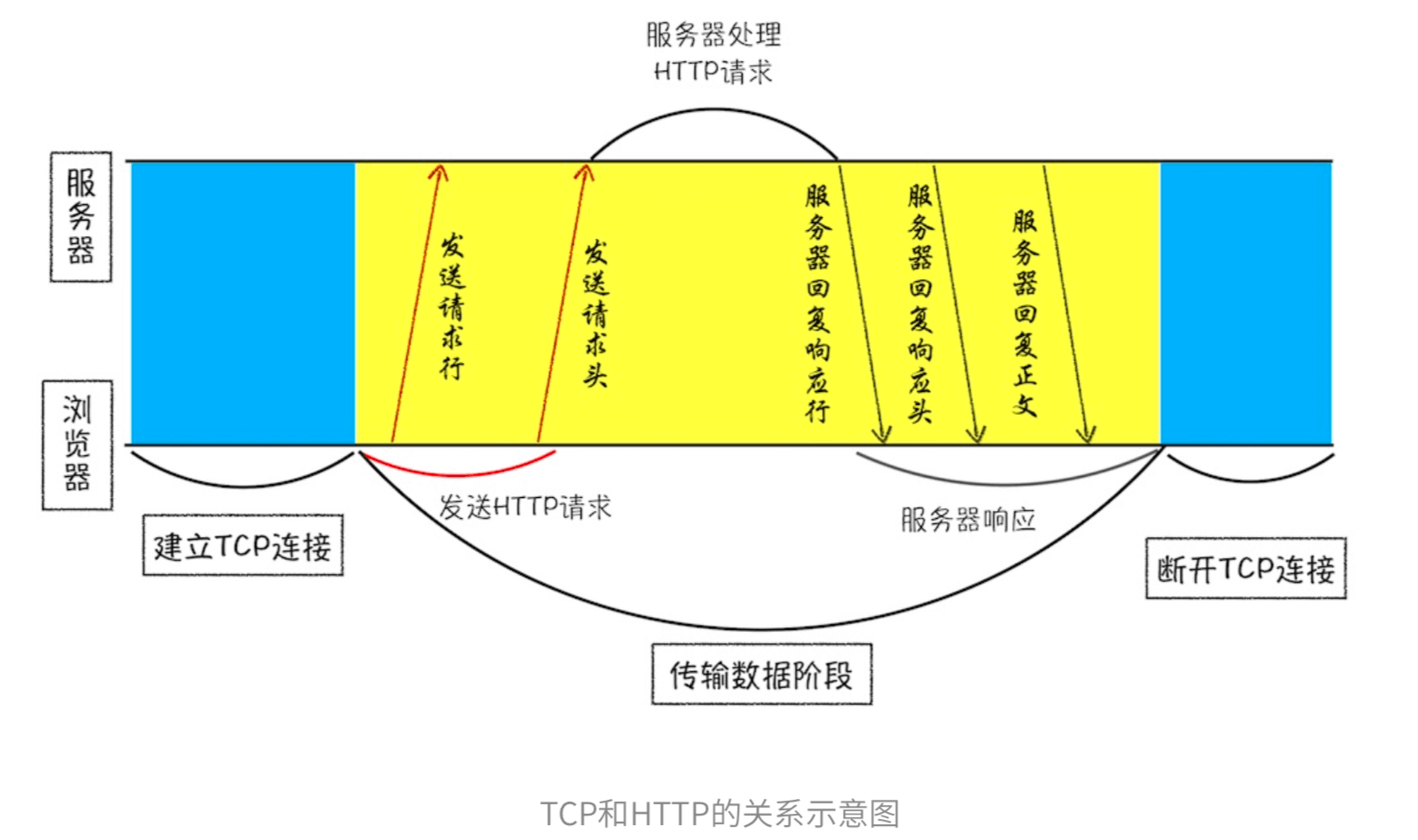 TCP和HTTP的关系示意图