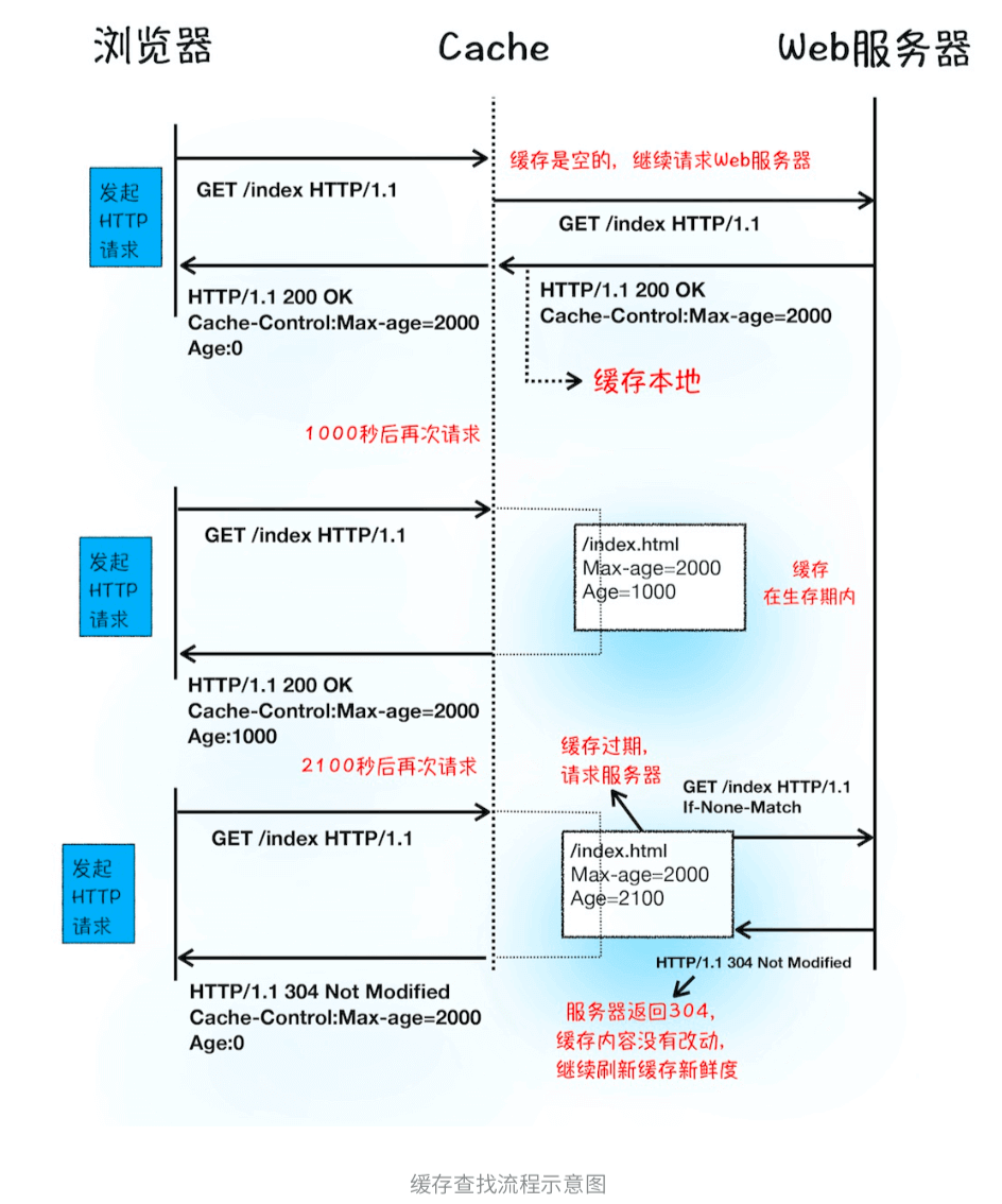 服务器返回响应行和响应头(含重定向格式)