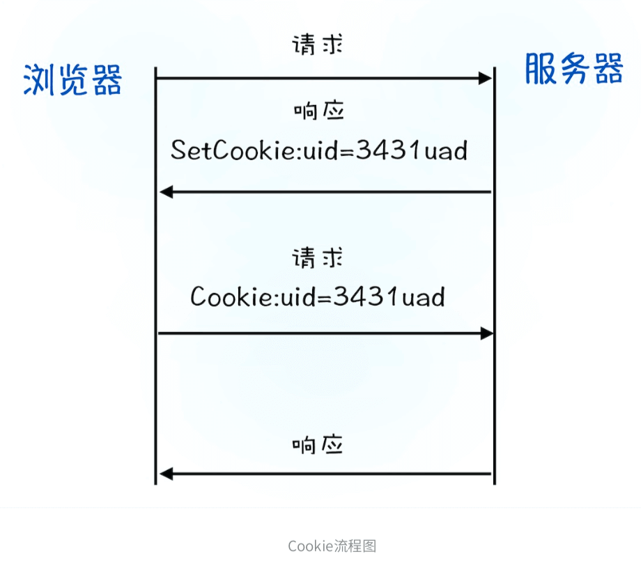 服务器返回响应行和响应头(含重定向格式)