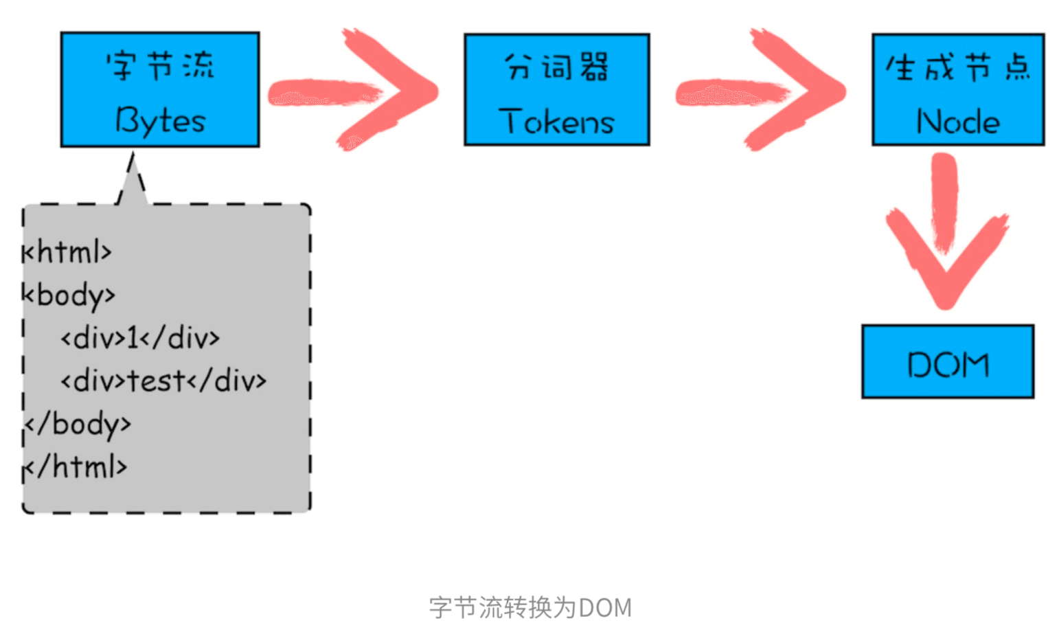 字节流转换为DOM