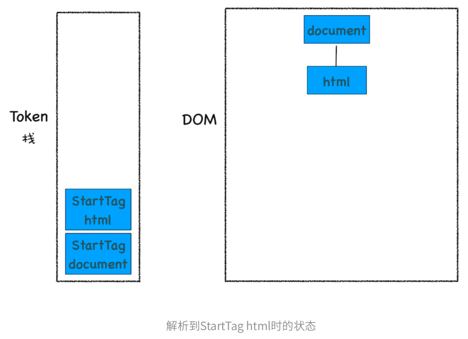 解析到StartTag html时的状态