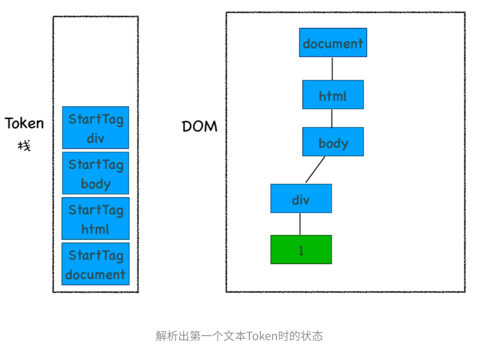 解析出第一个文本Token时的状态