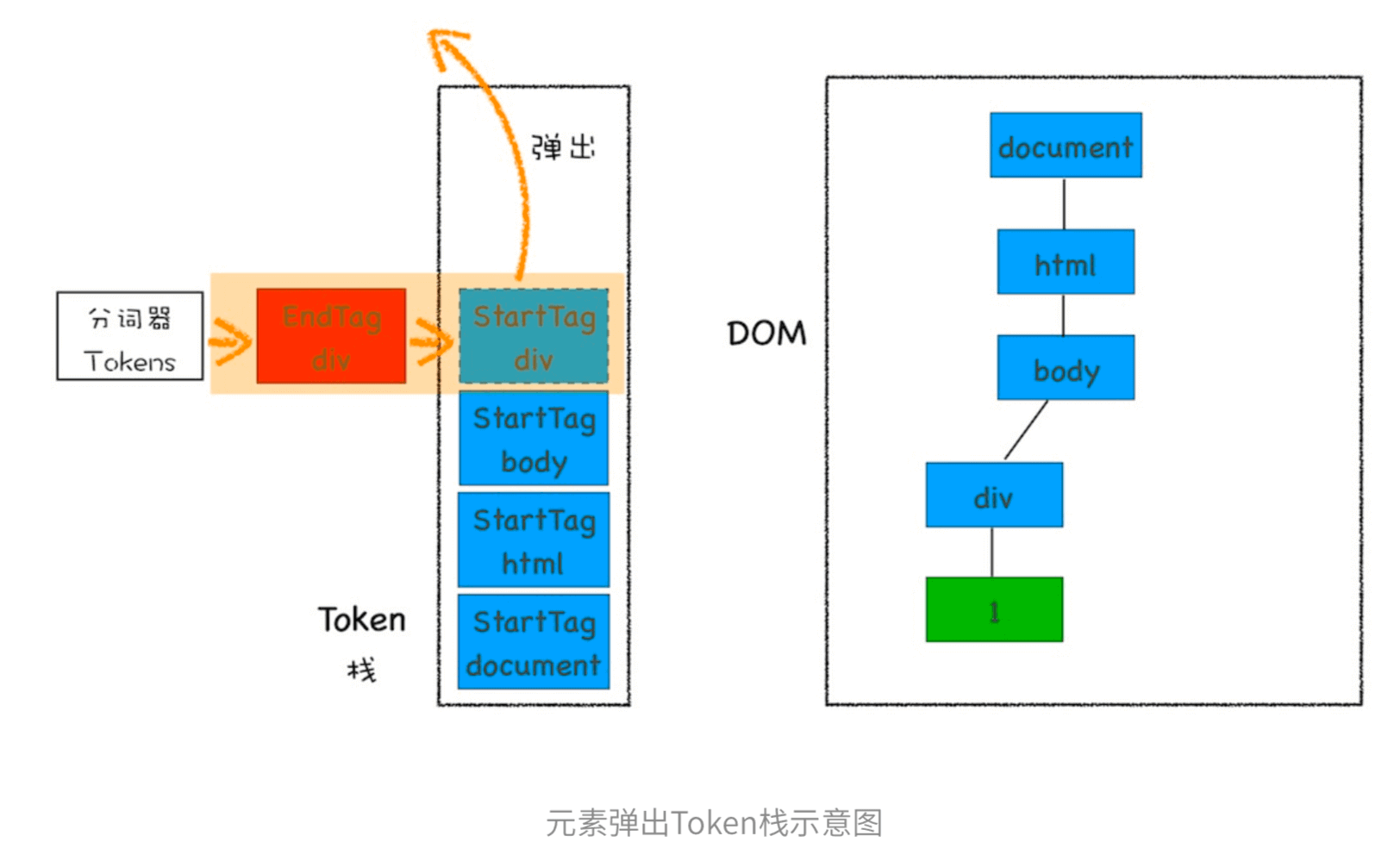 元素弹出Token栈示意图