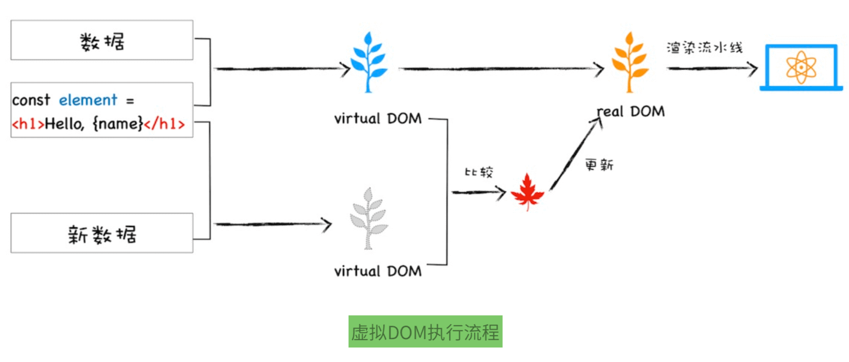 结合React流程虚拟DOM执行流程