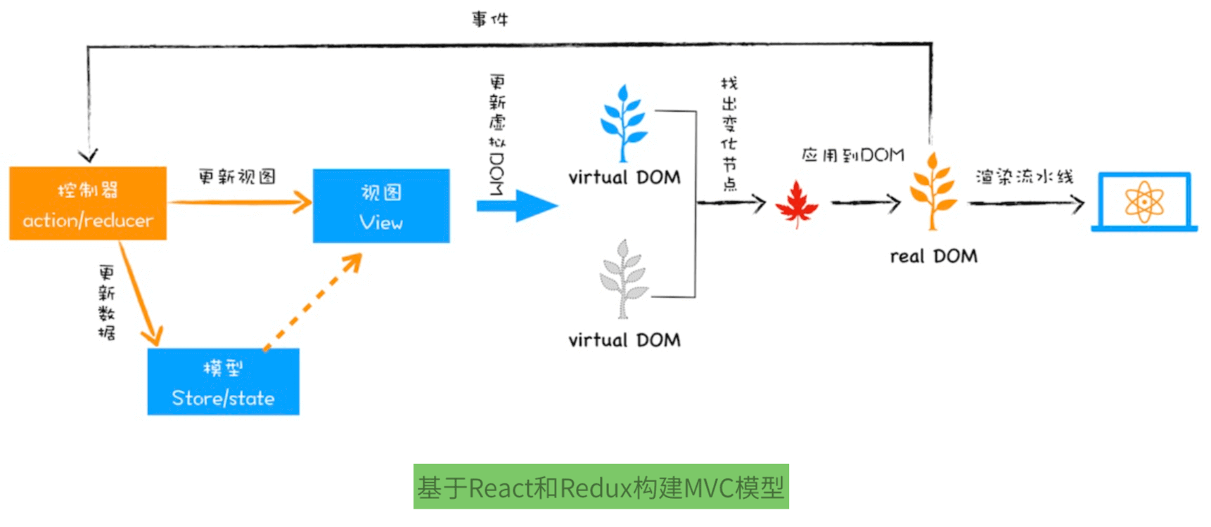 基于React和Redux构建MVC模型