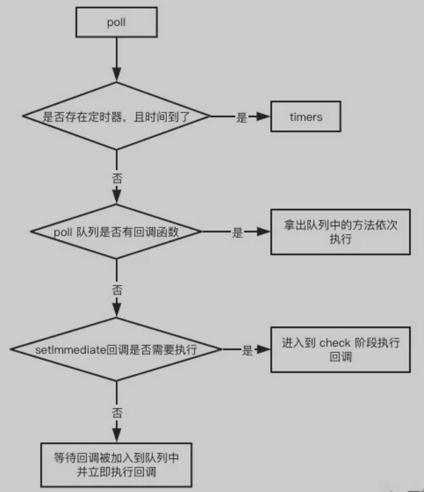 poll执行逻辑